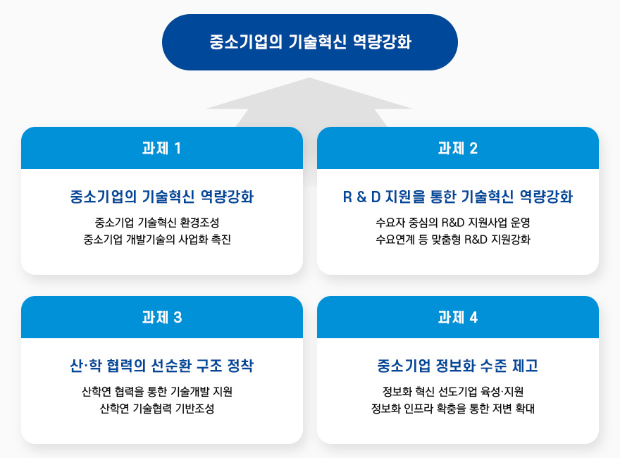 중소기업의 기술혁신 역량강화. 과제1 중소기업의 기술혁신 역량강화, 과제2 R&D 지원을 통한 기술혁신 역량강화, 과제3 산.학 협력의 선순환 구조 정학, 과제4 중소기업 정보화 수준 제고